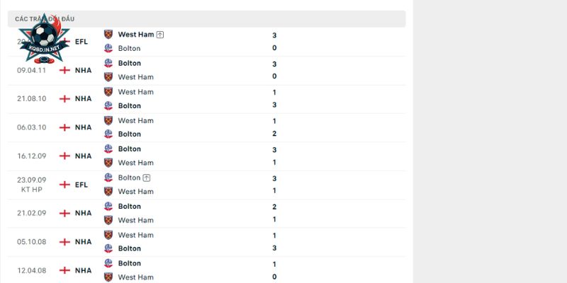 Lịch sử đụng độ trực tiếp giữa Bolton vs West Ham