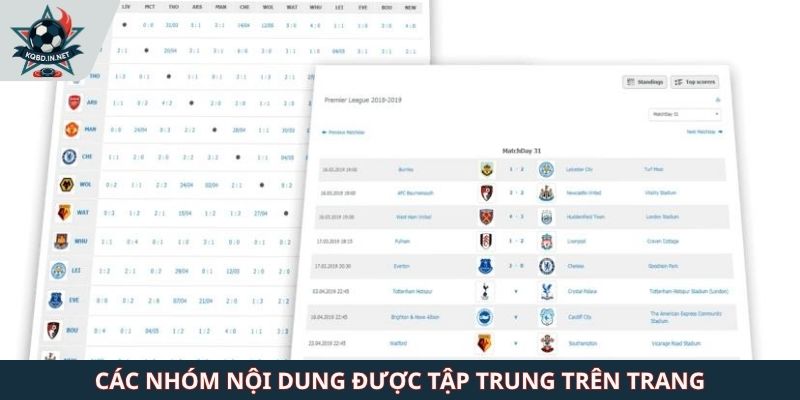 Các nhóm nội dung được tập trung trên trang