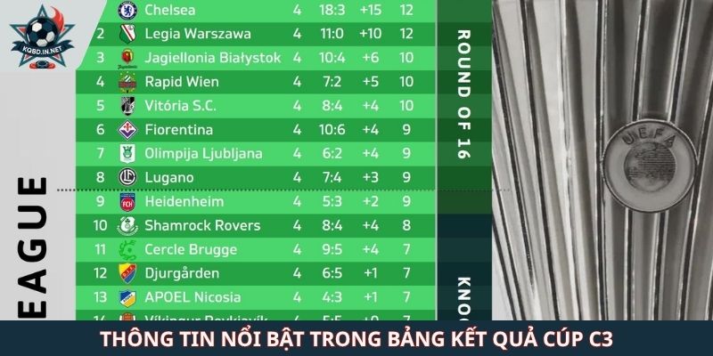 Thông tin nổi bật trong bảng kết quả Cúp C3